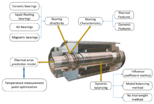 Cấu tạo trục máy CNC